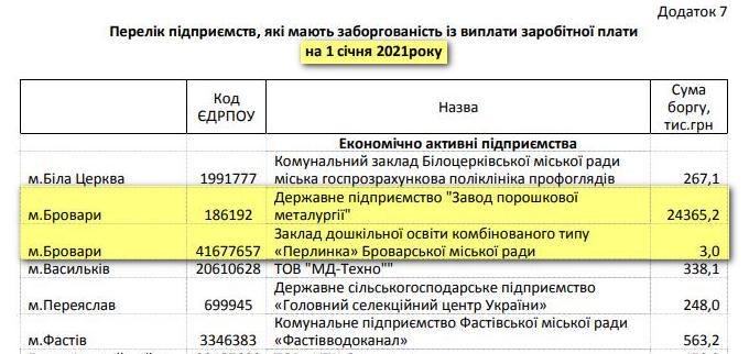 заборгованість по заробітній платі 1 січня 2021