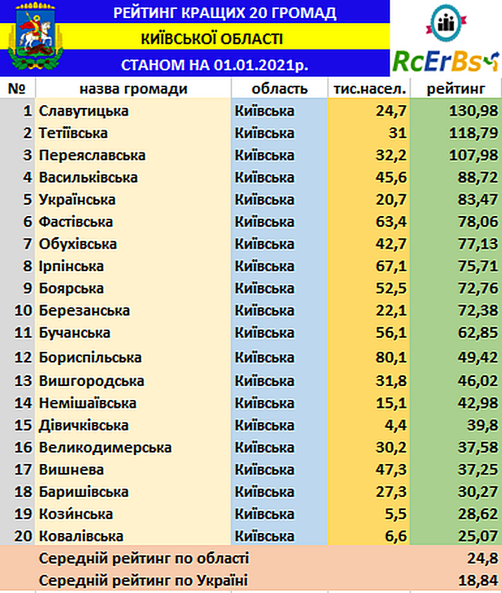 Рейтинг ОТГ Київщини станом на 01.01.2021