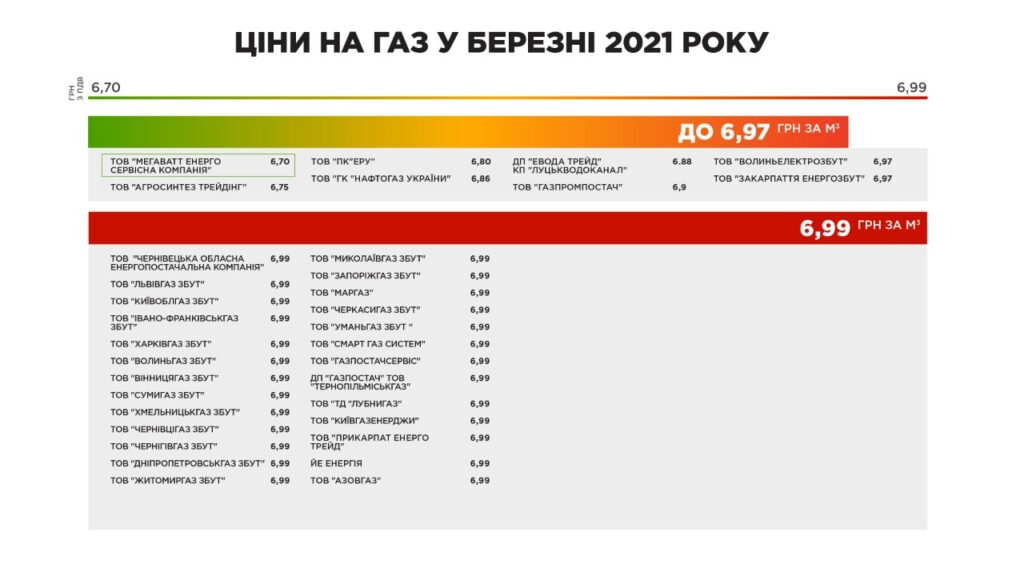 Ціни на газ березень 2021