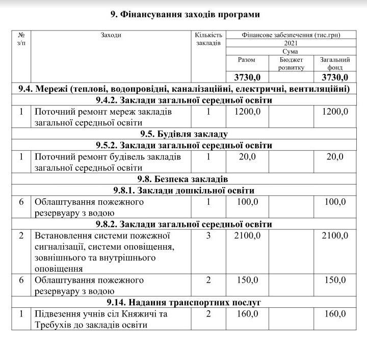 додаток до проєкту рішення ради Броварської ОТГ