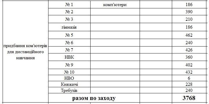 додаток до проєкту рішення