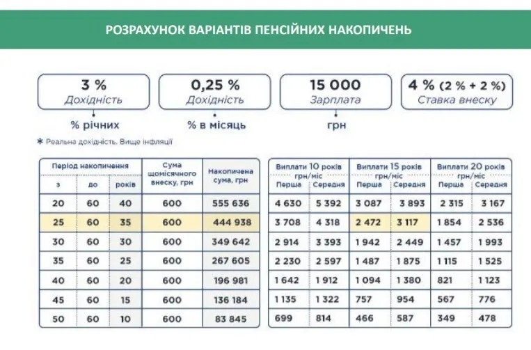 друга пенсія