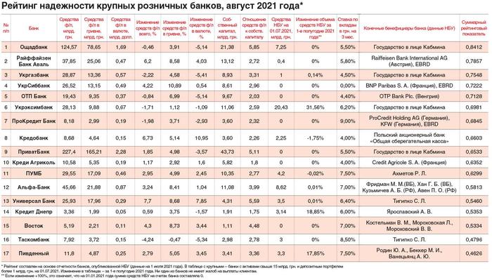 банки, рейтинг