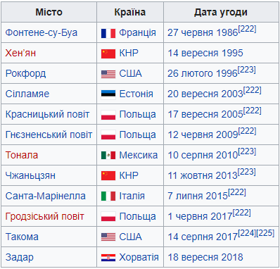 міста-побратими