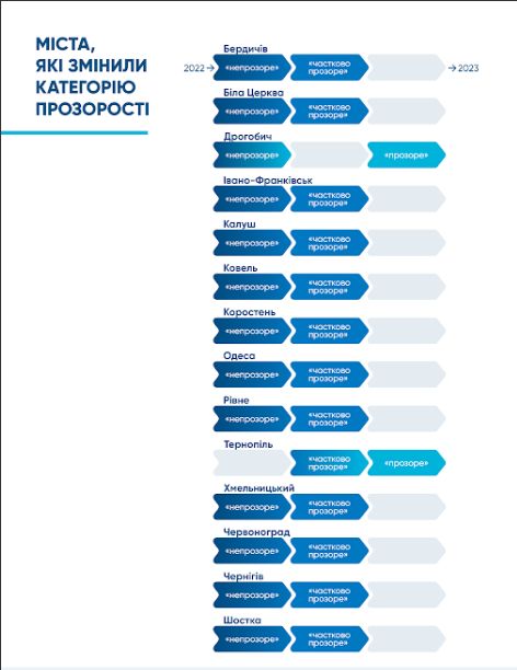 Рейтинг прозорості